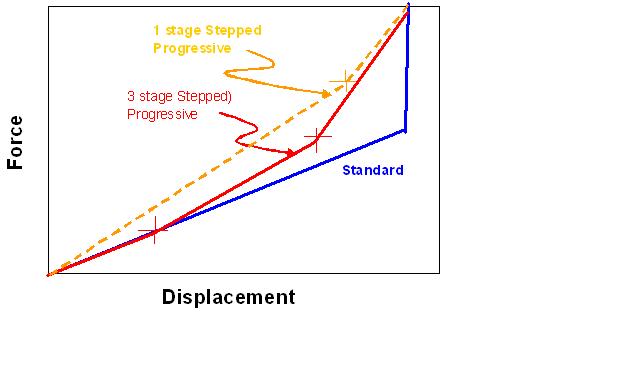 Progressive Suspension Spring Rate Chart